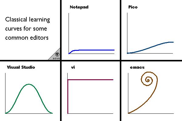 Vim curve